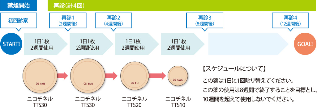 禁煙外来の流れ