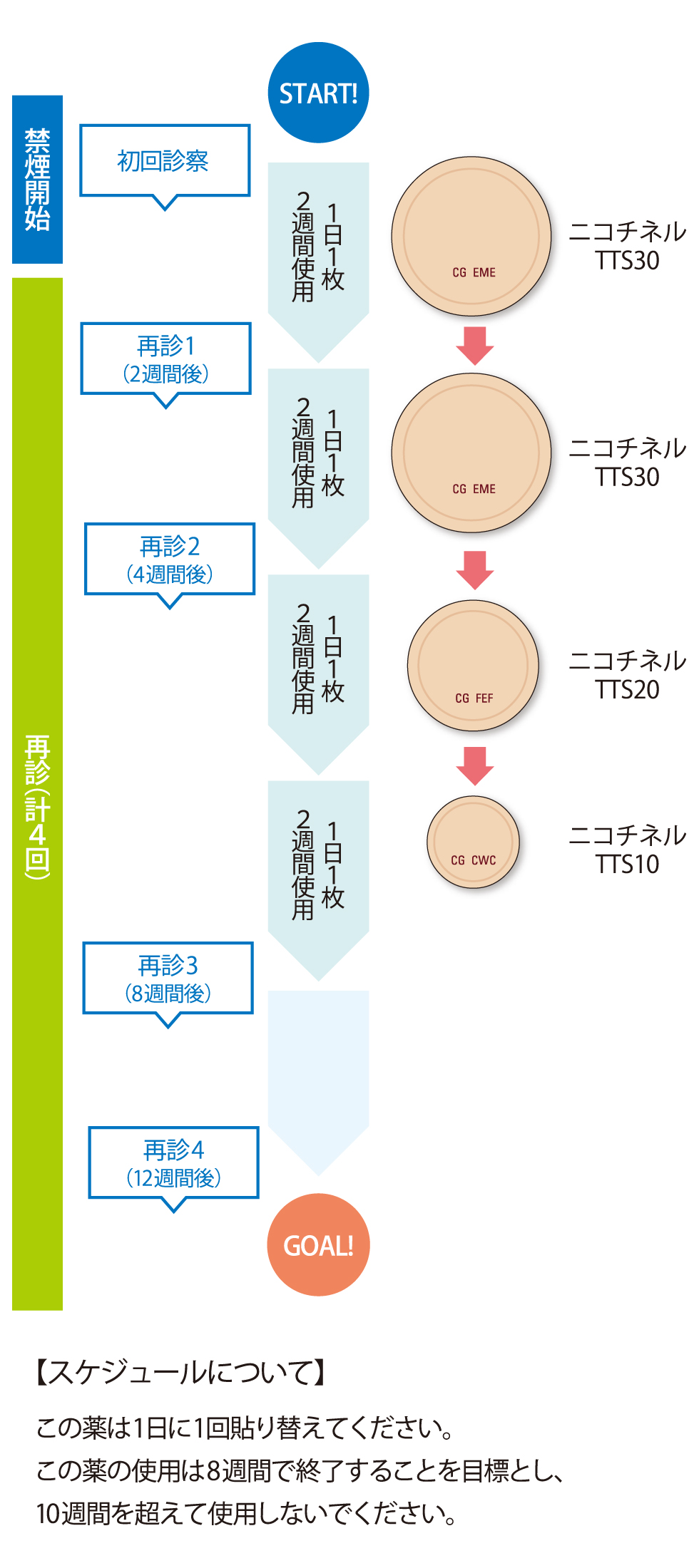 禁煙外来の流れ